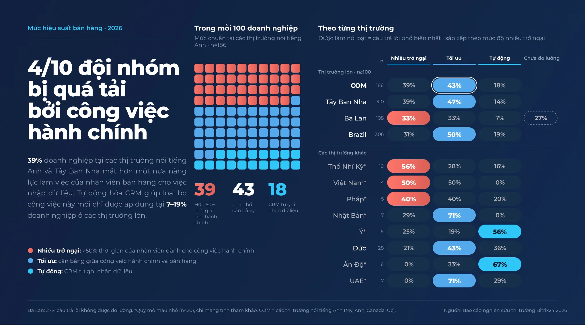 Biểu đồ cột về gánh nặng công việc hành chính của nhân viên bán hàng theo thị trường, Quý 3/2026: Thổ Nhĩ Kỳ có tỷ lệ đội ngũ gặp trở ngại lớn do công việc hành chính cao nhất, ở mức 56%; Ấn Độ và UAE thấp nhất, ở mức 0%.