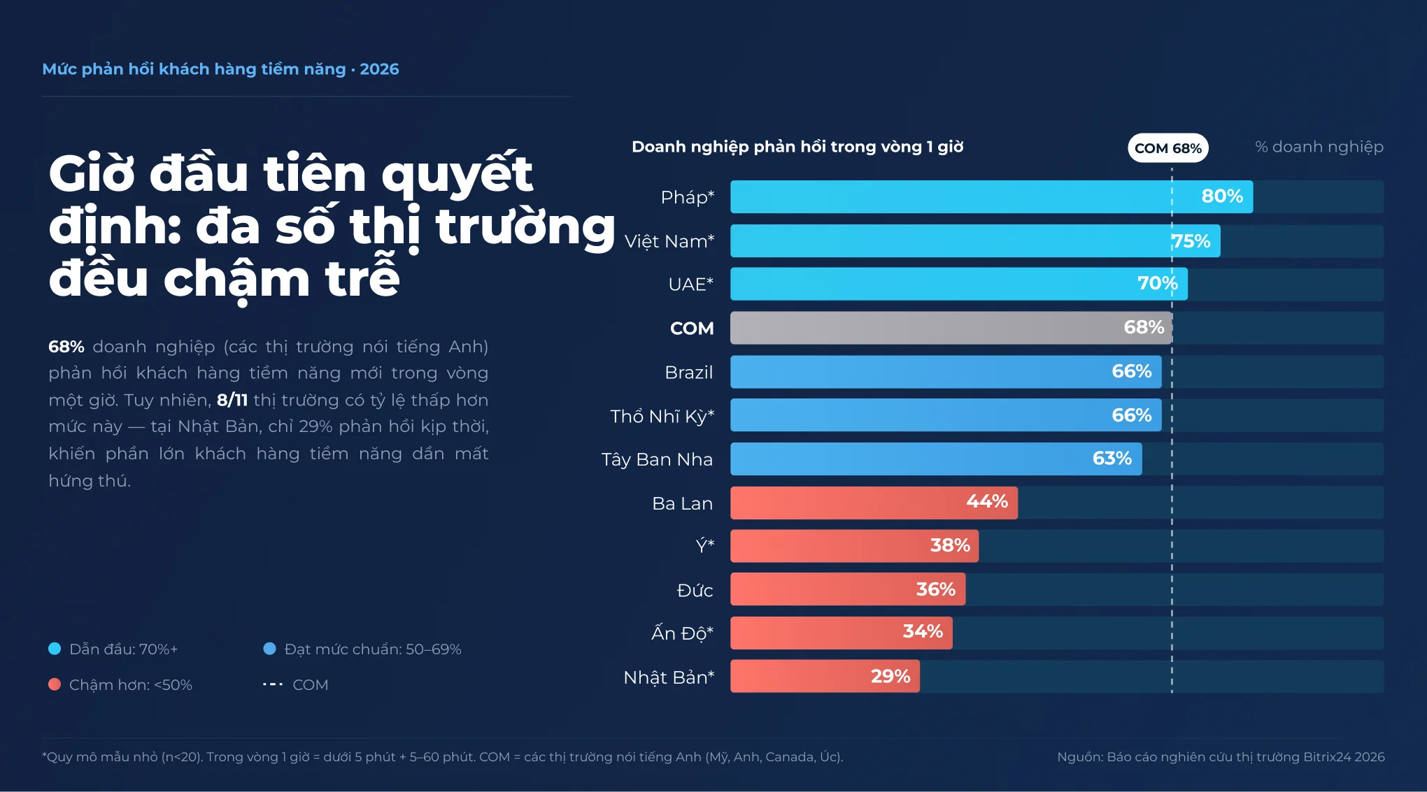Biểu đồ cột về tỷ lệ doanh nghiệp phản hồi khách hàng tiềm năng trong vòng một giờ theo từng thị trường, quý 3/2026: Pháp cao nhất với 80%, Nhật Bản thấp nhất với 29%, mức chuẩn tại các thị trường nói tiếng Anh (COM) là 68%